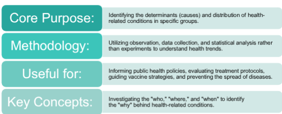 <p>how, when and why diseases occur, analyse data on illness distribution and patterns like prevalence and risk factors, they implement evidence based health interventions and policies</p>