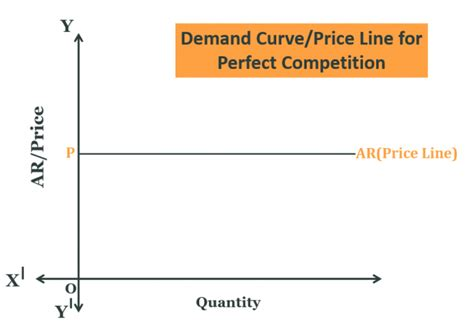 <p>Market has many buyers and sellers, identical products, free entry and exit, and perfect information, which together ensure that no individual firm can influence the market price. Because each firm is a price taker, its demand curve is perfectly horizontal, meaning it can sell any quantity at the market price but nothing above it.</p>