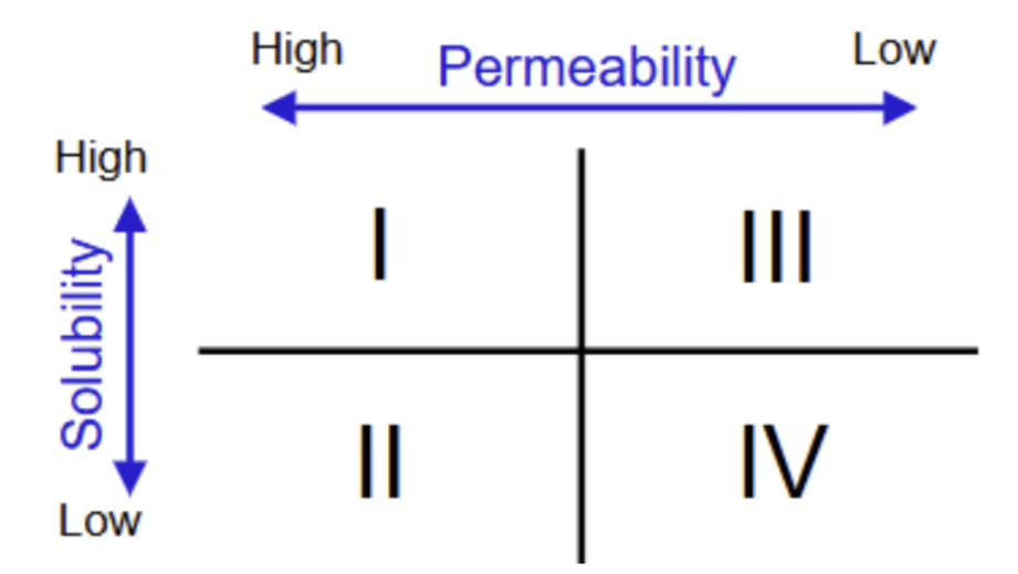 <p><span style="background-color: transparent;"><strong>BCS</strong> = <strong>B</strong>iopharmaceutics <strong>C</strong>lassification <strong>S</strong>ystem</span></p><ul><li><p><span style="background-color: transparent;">Framework for classifying drug substances based on aqueous solubility and intestinal permeability</span></p></li></ul><p></p>