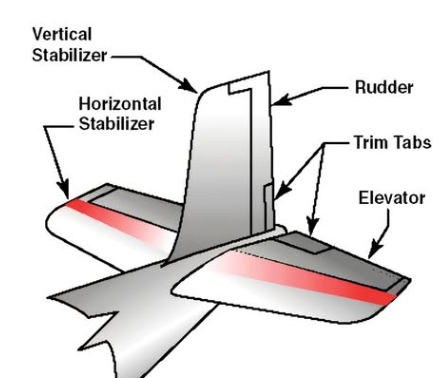 <p>Vertical <strong>Fin </strong>&amp;<strong> Rudder</strong> work</p><p>with <strong>Inertia </strong>to <strong>Restore Stability</strong></p><p>through <strong>Damped Oscillations</strong></p><p><strong>“Yaw Damper”</strong></p>
