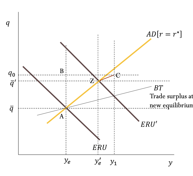 <p>positive supply shock via PS (AD/ERU)</p>