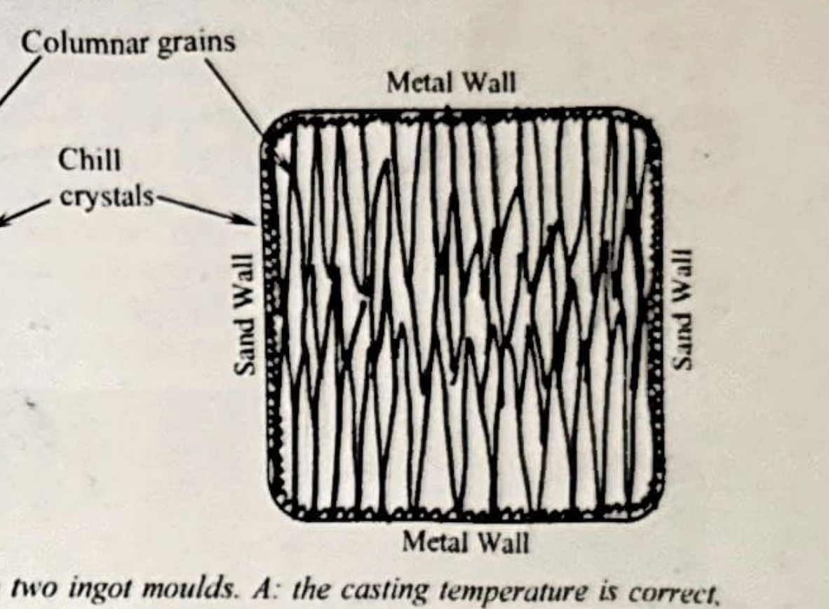 <p>Grain structure: Mostly columnar grains with chill crystals at the surface</p><p>Ansiotropic: Only strong in one direction, as heat loses fast in metal sides</p><p>Casting to a high temperature</p><p></p>