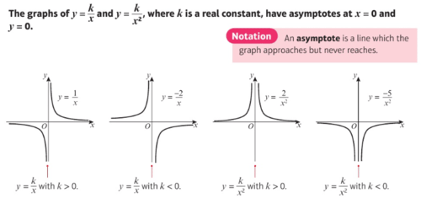 <p>You can sketch graphs of reciprocal functions such as y = 1/x, y = 1/x² and y = -2/x by considering their asymptotes.</p>