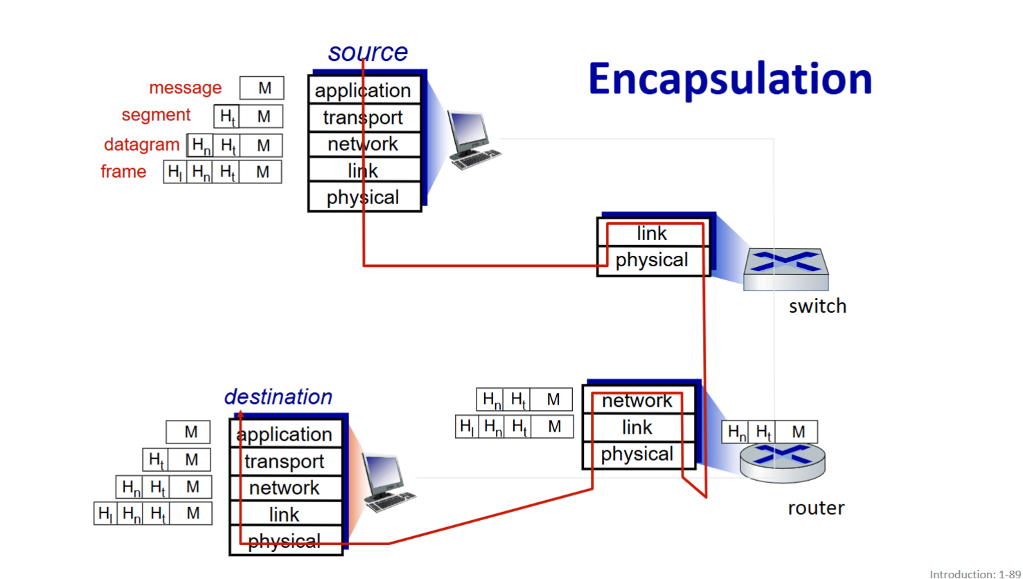 <p>Down = encapsulate/add headers | Up = decapsulate/remove headers</p>