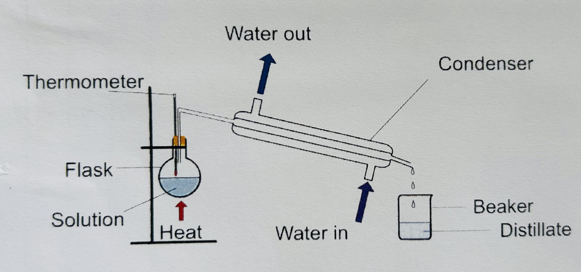 <ul><li><p>Used in separating dissolved solids from a solution</p></li><li><p>Both water &amp; solid remain after distillation:</p></li></ul><p>Solid residue (eg salt) remains in the round flask, and distillate (water) is collected in the beaker when it leaves the condenser </p><p><mark data-color="#79ffe4" style="background-color: rgb(121, 255, 228); color: inherit;">Diagram:</mark></p><ul><li><p>The thermometer bulb is positioned near the opening of the condenser to measure the boiling point of water</p></li><li><p>Water goes in at the bottom of the condenser &amp; out at the top to make cooling the steam/vapour more efficient</p></li></ul><p><mark data-color="#79ffe4" style="background-color: rgb(121, 255, 228); color: inherit;">Describing simple distillation:</mark></p><ul><li><p>Heat the mixture to vaporise/evaporate the water</p></li><li><p>Steam rises &amp; then condenses on cooling in the condenser</p></li></ul><p></p>