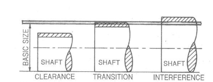 <p>size of hole is kept constant, shaft size is varied to get different fits</p>