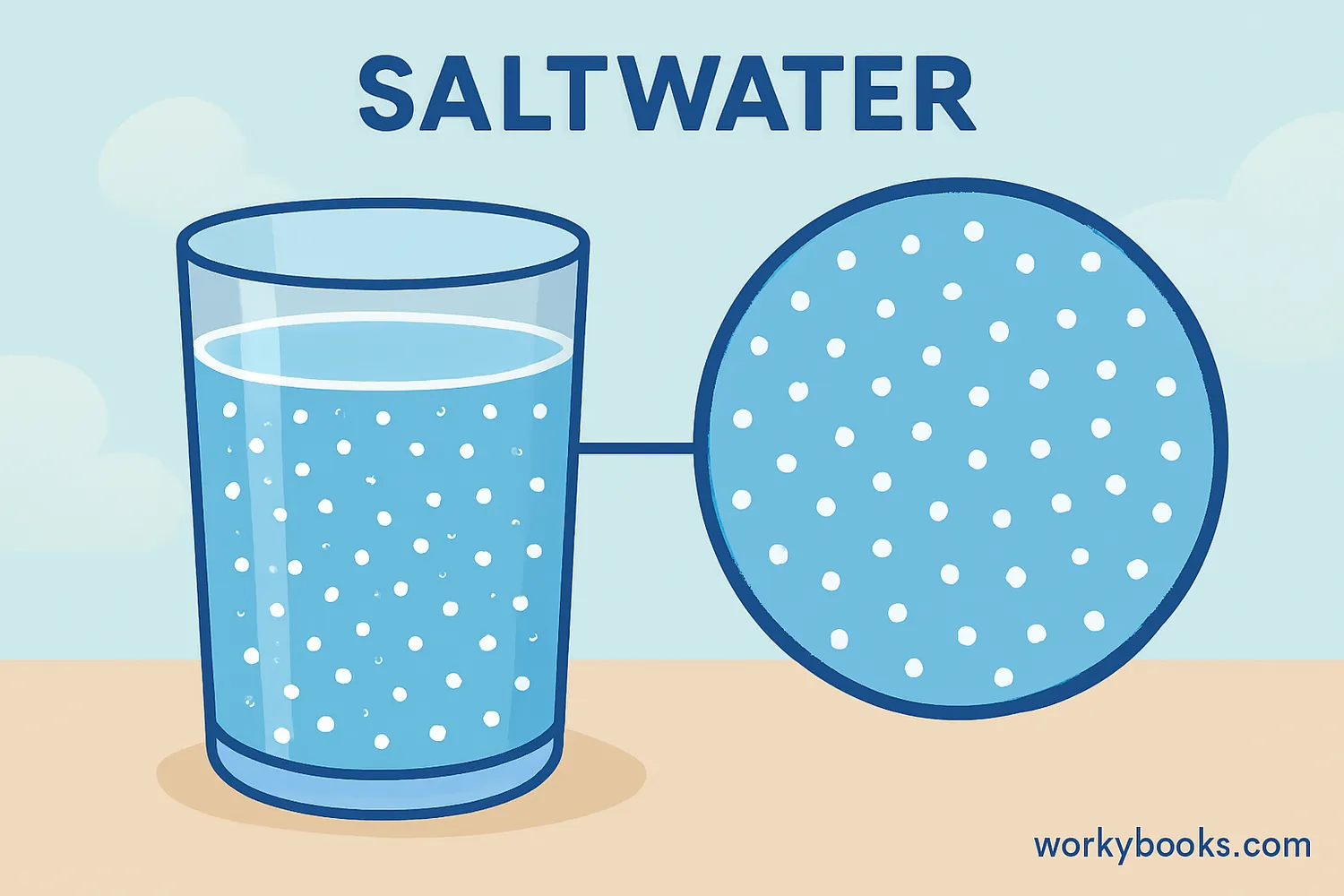 <p>mixture in which substances are evenly distributed (you cannot see the different parts)</p>