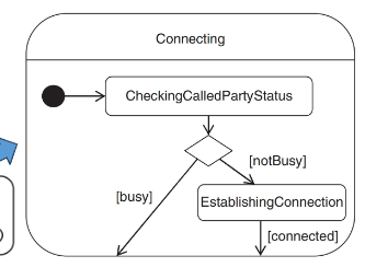 <p>Represented by a diamond, it evaluates the guard conditions of outgoing transitions to select a valid path.</p><p></p>