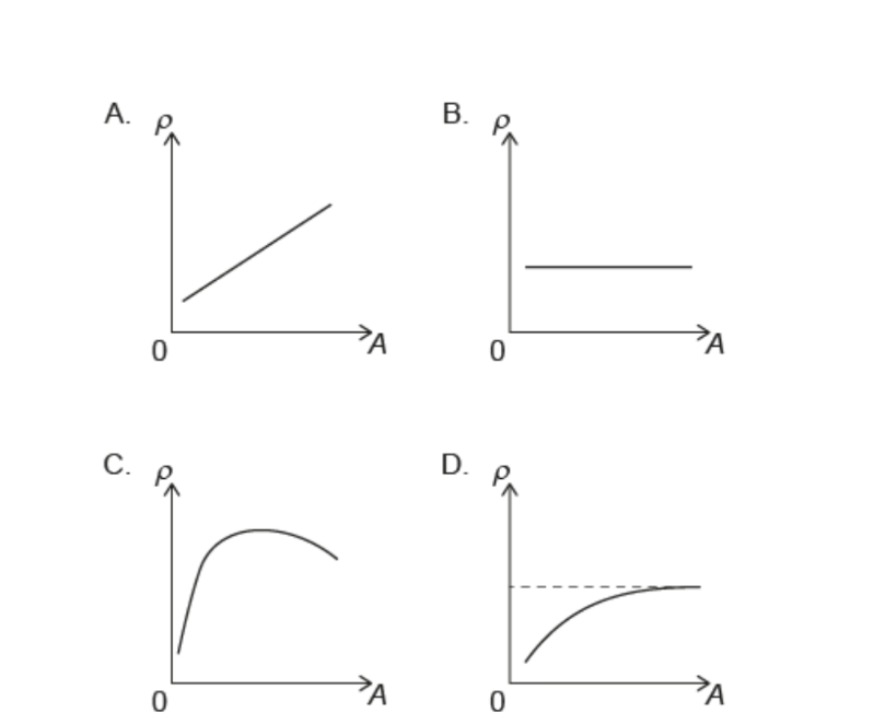 <p>What isthe variation of nuclear density ρ with nucleon number A?</p>
