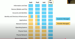 <p>*No servers, no software, no</p><p>maintenance team, no HVAC</p><p> • Someone else handles the platform, you handle the</p><p>development</p><p>*You don't have direct control of the data, people, or</p><p>infrastructure</p><p> • Trained security professionals are watching your stuff</p><p>*Put the building blocks together</p><p> • Develop your app from what's available</p><p>on the platform</p><p> • SalesForce.com</p>