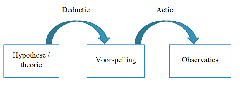 <p>Als hij een verklarende hypothese opstelt, een voorspelling doet en dan de voorspelling empirisch toetst (bevestigt of weerlegt)..</p>
