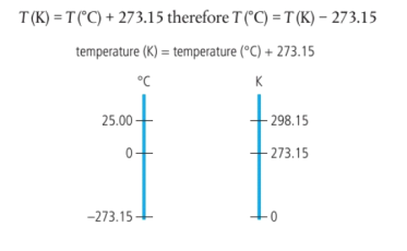 <p>Temperature in Kelvin (K) is known as the absolute temperature. Absolute zero is known as -273°C and is the lowest possible temperature attainable as this is the temperature where all movement stops Kelvin is the SI unit for temperature. The absolute temperature is directly proportional to the average kinetic energy of its particles. A temperature increase of 1°C is also an increase of one kelvin which makes converting between the two scales really easy.</p><p></p><p>The conversion is: T(K) = T(°C) + 273.15</p>