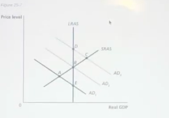 <p><em>refer figure 25-7</em>. suppose the Fed sells treasury bills in pursuit of contractionary monetary policy. using the basic AD-AS model in the figure above, this situation would be depicted as a movement from</p>