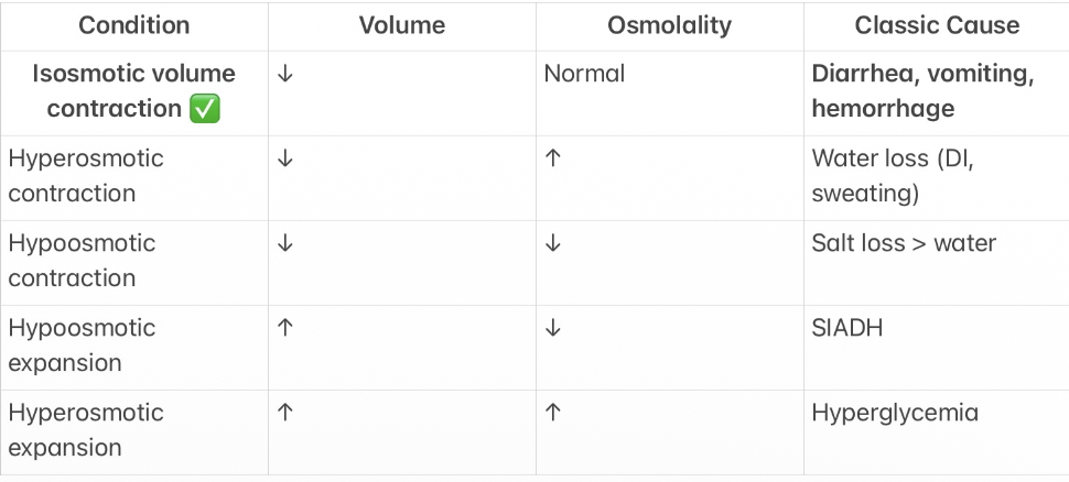 <p>A- Isosmotic volume contraction</p>
