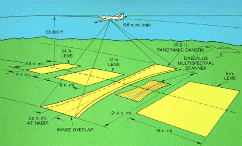 <p><span style="background-color: transparent;">The actual area on the ground that one air photograph covers</span></p><ul><li><p><span style="background-color: transparent;">Determined by the altitude and the camera’s viewing angle</span></p></li></ul><p></p>