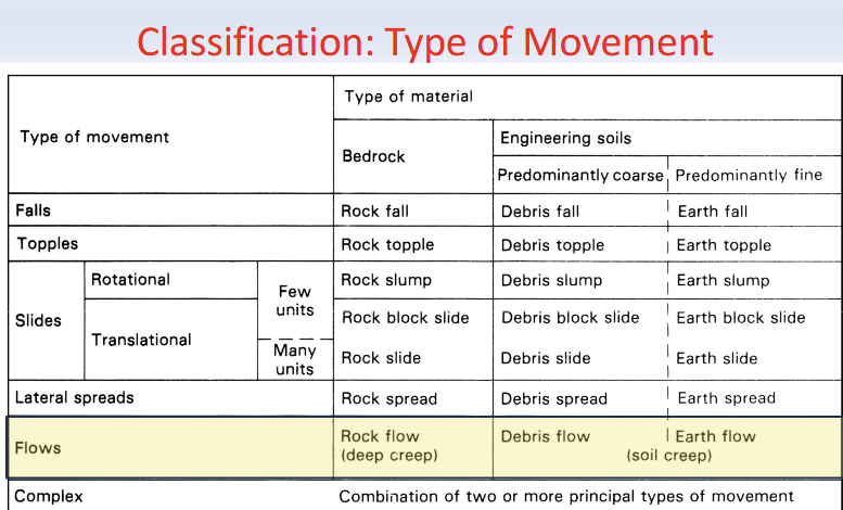 <p>Flow: mass movement involving continuous internal deformation of the moving material</p><p></p>