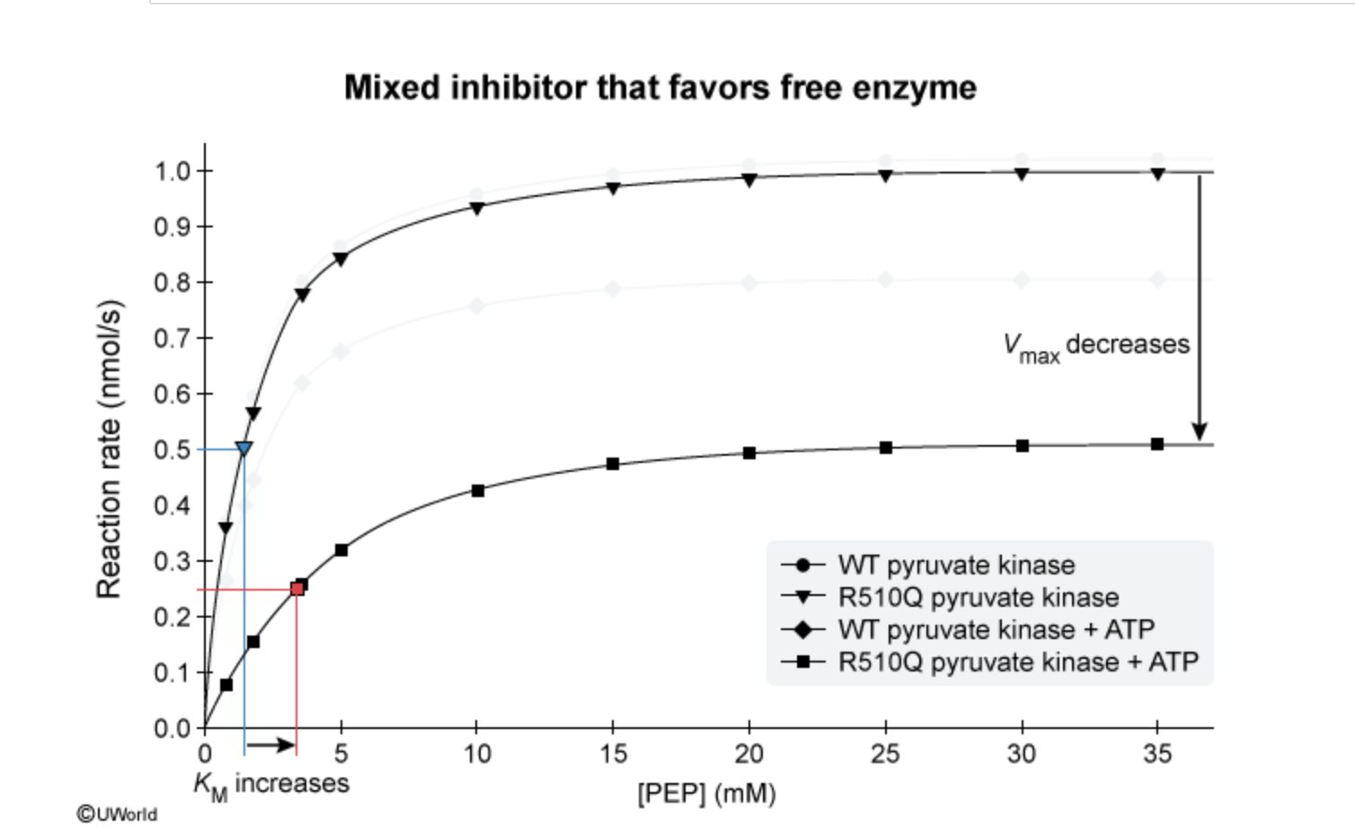<p>mixed inhibitors</p>