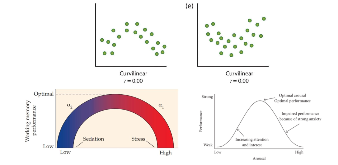 <ul><li><p>they are <strong>monotonic</strong> (consistent and one direction) but has an <strong>asymptote</strong> (no loner linear)</p></li><li><p>The r value understates the the relationships of the two variables</p><ul><li><p>Misrepresentation by correlations (r = 0.00 but still very meaningful)</p></li></ul></li></ul><p></p>