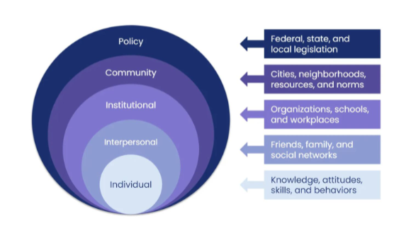 <p>levels that contribute to health; </p><p>• <strong>Individual</strong>: (personal); what kinds of things do individuals do that influence their health outcomes; health behaviors often result from awareness, knowledge, skills, attitudes, and beliefs </p><p>• <strong>Interpersonal</strong>: (family, friends); people’s behaviors are often influenced by those around them; can be positive or negative; sometimes interventions need to include individual and others around them </p><p>• <strong>Institutional:</strong> (work, school); includes schools, workplaces, places of worship, organizations; have their own unique cultures that can influence health behavior and risk (social norms)</p><p>• <strong>Community</strong>: (neighborhood, town, city); can be geographic but also be based on something in common, like chronic disease; similar to institutions because they have specific expectations for behavior; they provide access to the resources; food deserts is biggest example</p><p>• <strong>Policy:</strong> federal, state, and local laws/policies are fastest ways to impact health outcomes by regulating behaviors and environments (seatbelts, tobacco purchasing age, food production regulation)</p>