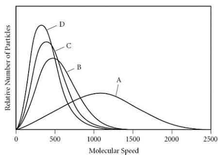 <p>speed vs number of particles</p><p>fastest one (the one farthest to the right)</p>
