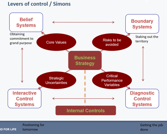 <p>Business strategy in het midden</p><p>Belief ; waar staan we voor? (core values)</p><p>Boundary; wat mogen we niet doen? (risks to be avoided)</p><p>Diagnostic control; bereiken we onze doelen? (critical performance variables)</p><p>Interactive control; welke ontwikkelingen vragen onze aandacht? (strategic uncertainties)</p><p>Internal controls als vijfde lever (nodig voor betrouwbare informatie)</p>