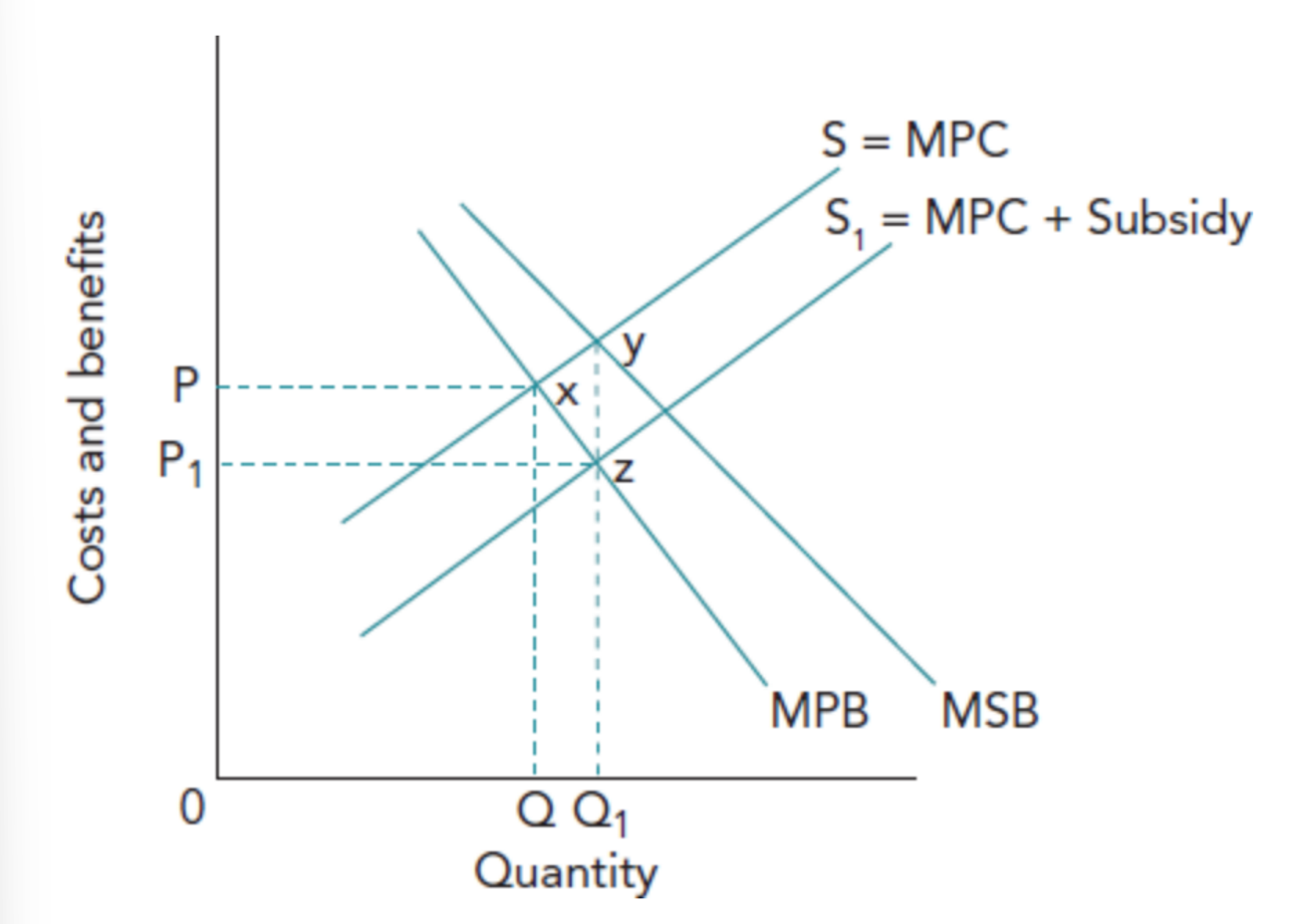 <p>&nbsp;• The diagram shows that without intervention, the market produces quantity Q at price P, where MPB = MPC, but this is below the socially optimal Q₁ because MSB > MPB. &nbsp;</p><p>• A government subsidy shifts the supply curve from S (MPC) to S₁ (MPC + subsidy) by the vertical distance yz, reducing the price to P₁ and increasing consumption to Q₁. &nbsp;</p><p>• This lowers the marginal cost of supplying the good, encourages higher consumption of a product that generates positive spillover benefits, and moves the market toward allocative efficiency.</p>