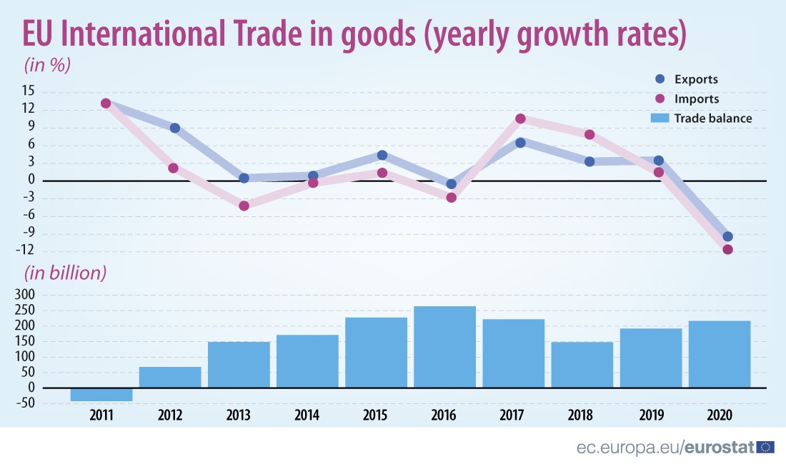 <p>A. Identify the information provided on this chart.&nbsp;</p><p>B. Describe the pattern of international trade in the EU over the last decade.</p><p>C. Explain the changes that occurred between 2011 and 2020 based on the information on this chart.</p><p>D. Explain how the global crisis of COVID-19 in 2020 impacted international trade in the European Union based on this chart.</p><p>E. Describe some of the challenges EU countries might face based on the information given.</p>