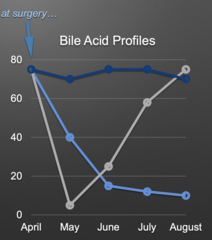 <p>which line indicates what happens if there is portal hypertension and acquired shunts following a gradual attenuation PSS procedure ?</p>