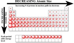 <p>- metals ;</p><p>> metallic luster, can conduct heat and electricity, are malleable and ductile, not soluble in natural form</p><p>> metal oxides usually form bases, some can react to both acids and bases</p><p>> alloys ;</p><p>> mixture of two or more metals </p><p>> lower melting point than those of its components</p><p>> harder than metals that compose it</p><p>- metalloids (semi-metals) ;</p><p>> intermediate properties btwn metals and non-metals</p><p>> semiconductors</p><p>- non-metals ;</p><p>> high ionization energy and electronegativity</p><p>> poor conductors of heat and electricity</p><p>> brittle and no metallic luster</p><p>> lower melting and boiling points</p><p>- periodic table general trends ;</p><p>> acid-forming properties increase from left to right</p><p>> atomic radii increase from left to right</p><p>> atomic radii increase from top to bottom in a group</p><p>> first ionization energy increases left to right</p><p>> metallic properties are greatest on left and decrease to the right</p>