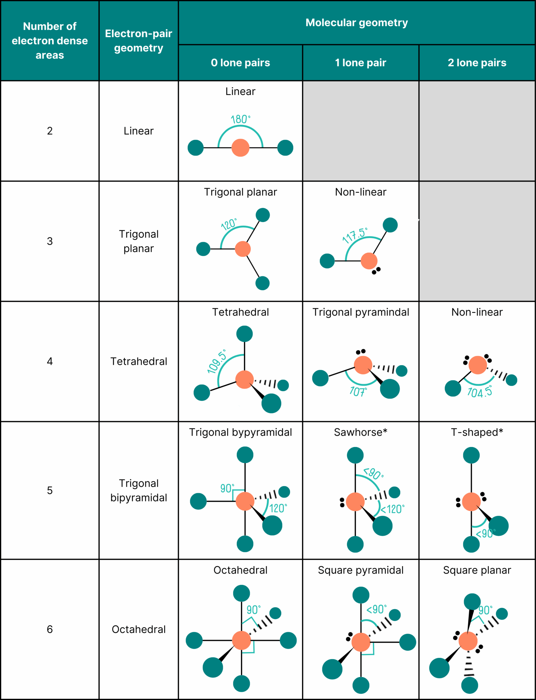 <p>the geometry of carbon bonding </p>