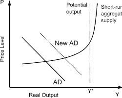 <p><strong>Use this for:</strong> <em>Unemployment, Inflation, Fiscal Policy, Monetary Policy, Trade, and Economic Growth.</em></p><p>This graph shows the whole country's price level versus the total amount of stuff produced (GDP).</p><ul><li><p><strong>The Axis:</strong></p><ul><li><p>Vertical (P) = Price Level / Inflation</p></li><li><p>Horizontal (Y) = National Output / Real GDP</p></li></ul></li><li><p><strong>The Lines:</strong></p><ul><li><p><strong>AD (Aggregate Demand):</strong> Slopes down. This is total spending (C + I + G + X - M).</p></li><li><p><strong>SRAS (Short-Run Aggregate Supply):</strong> Slopes up. This is business costs (wages, oil).</p></li><li><p><strong>LRAS (Long-Run Aggregate Supply):</strong> A vertical wall. This is the absolute maximum capacity of the country.</p></li></ul></li></ul><p></p><ul><li><p>Any policy that makes people <strong>spend more money</strong> (tax cuts, interest rate cuts, govt spending) shifts the <strong>AD line to the right</strong>.</p></li><li><p>Any shock that changes <strong>business costs</strong> (oil prices, wage hikes) shifts the <strong>SRAS line</strong>.</p></li></ul><p></p>
