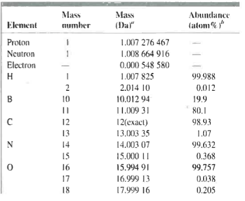 <p>Calculate the (M+1)^+ ∕M+ mass ratio for pyrene (C6H10)</p>