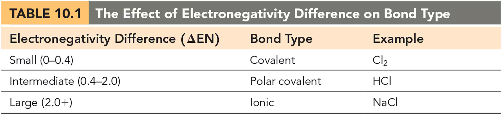 <p>Electronegativity difference and bond polarity are _________ (directly/inversely) related.</p>