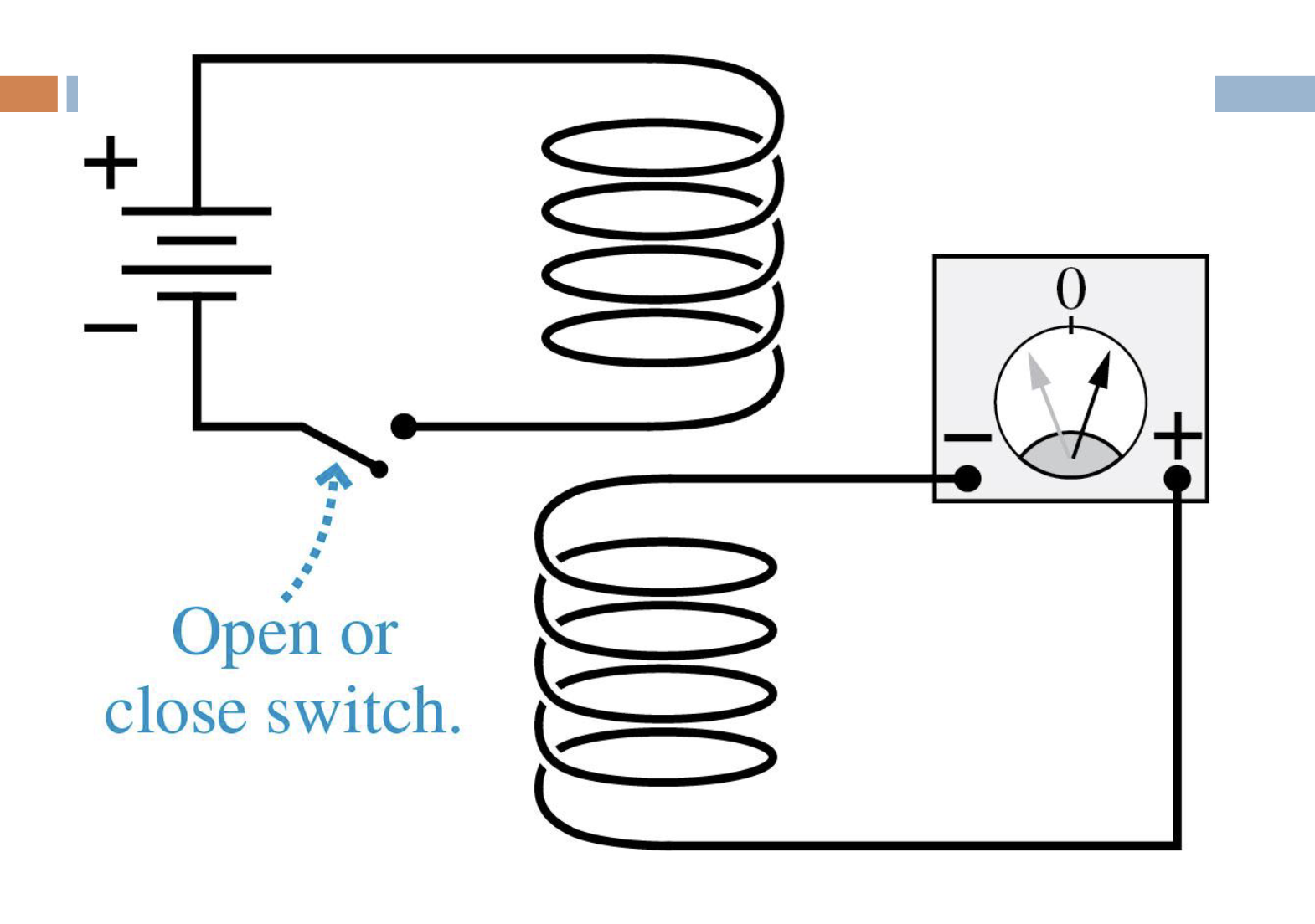 <p>-change/make magnetic field w/ other coil to induce a current</p><p>-coils close but not touching, if increase I can be further apart</p><p>-how get wireless electricity</p>