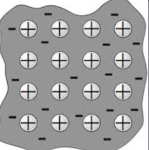 <p>En metall är ett ämne som leder värme och elektricitet bra, dess egenskaper är följande:</p><ul><li><p>Har metallglans</p></li><li><p>böjas utan att brista (formbarhet)</p></li><li><p>leder värme</p></li><li><p>leder elektricitet</p></li></ul><p>En metallbindning är en bindning mellan två eller fler metaller. Den har en regelbunden mönster, där atomerna omges av ett elektronmoln, där varje atom har bidragit med valenselektroner. Dess elektroner tillhör inte en enda atom men “delas” med alla atomer i bindningen (= delokaliserade elektorner). Det kan ses som positivt laddade partiklar omgivna av elektroner. Metallers höga smältpunkt tyder på att bindningen är kemiskt stark. Det högre antal valenselektroner en atom bidrar med till bindningen desto högre smältpunkt.</p><p>Den goda ledningsförmågan är tack vare elektronmolnet (= elektroner i rörelse är ström)</p><p></p>