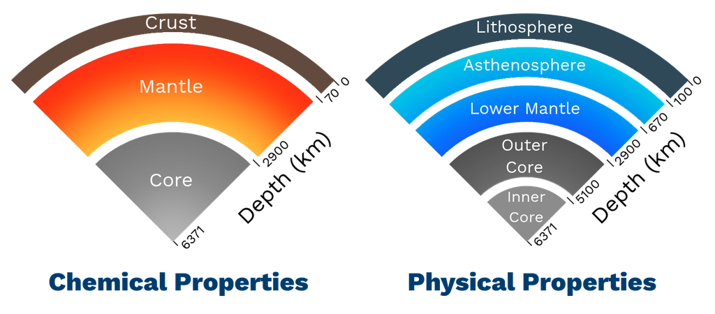 <p>What are the major divisions of Earth's interior based on physical property differences? </p>