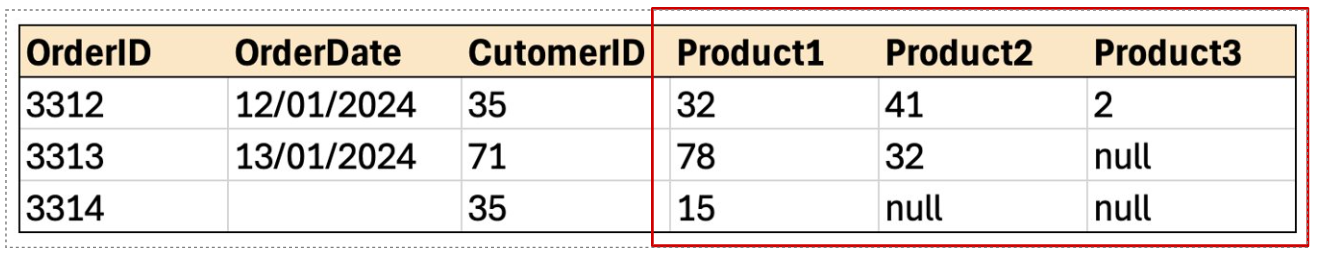 <p>two or more fields store data of the same attribute in a single record.</p>