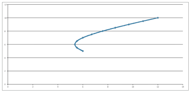 <p>it’s flatter as the horizontal stock doesn’t really change or impact the vertical stock</p>