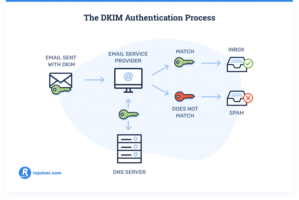 <p>A: Domain Keys Identified Mail — digitally signs outgoing email with a private key; receiving servers verify using the public key in DNS </p>