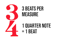 <p>top number = how many beats per measure<br>bottom number = what kind of note gets one beat</p>
