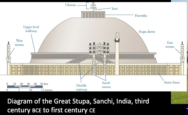 <p>The Great Stupa, Sanchi (begun by Ashoka), mid-3rd century BCE, Mauryan Dynasty</p>