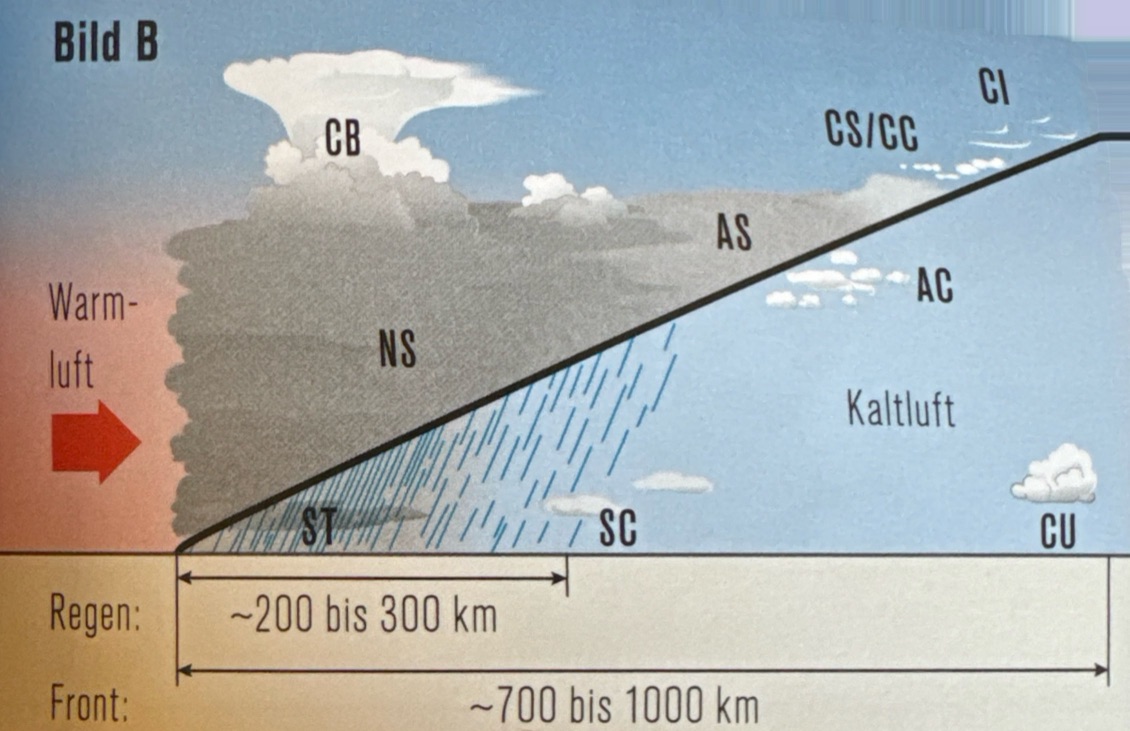<p>Im Bild B ist ie aufgleitende Warmluft instabil. In dieser Situation entstehen oftmals Gewitterwolken, Cumulonimbus (CB).</p><p></p><p>Eine Warmfront ist oft tausend Kilometer lang. Bis sie über uns hinweggezogen ist, dauert es mehrere Stunden.</p>
