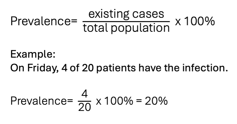 <ul><li><p>prevalence = existing cases/total population x 100%</p></li><li><p>4 of 20 patients have the infection</p><ul><li><p>4/20 × 100% = 20%</p></li></ul></li></ul><p></p>