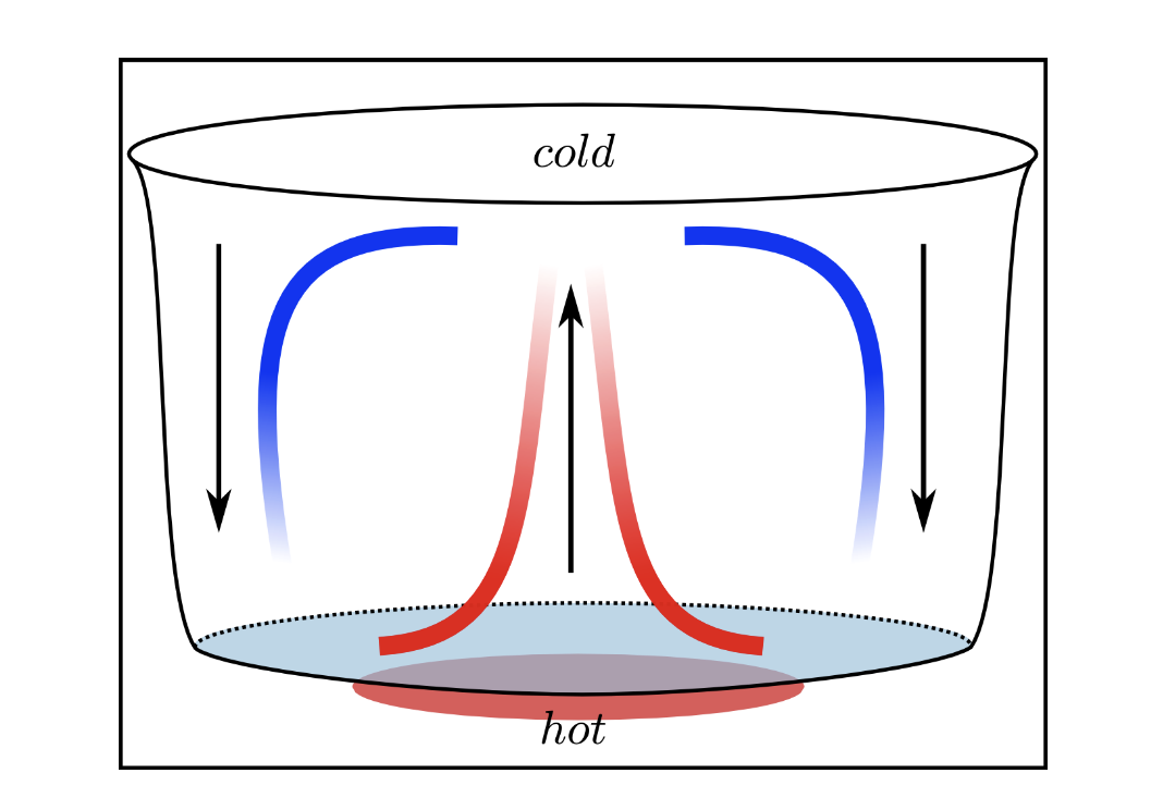 <ul><li><p>transfer of energy through collision of particles in a fluid (liquid/gas)</p></li><li><p>warm fluids rise and fall</p></li></ul><p></p>
