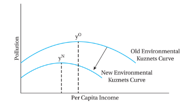 <p>reflects the concept that pollution and other environmental degradation first increases and then falls with increases in income per capita</p>