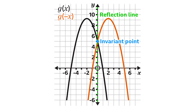 <ul><li><p>Reflection — y-axis</p></li><li><p>$$(-x,y)$$</p></li></ul><p></p>