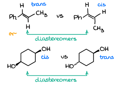 <ul><li><p>type of stereoisomer</p></li><li><p>cis —> trans</p></li><li><p>trans —> cis</p></li></ul><p></p>