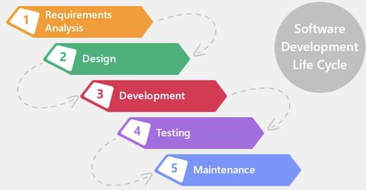 <p><span style="font-family: "EB Garamond", serif;"><strong>Software development life cycle. </strong></span></p>