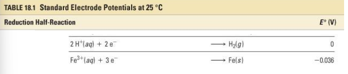 <p>Using tabulated reduction potentials, calculate the value of K for the oxidation of iron by H+ at 25°C.</p><p> 2𝐹𝑒 𝑠 + 6𝐻 + 𝑎𝑞 → 2𝐹𝑒3+ 𝑎𝑞 + 3𝐻2(𝑔)</p>