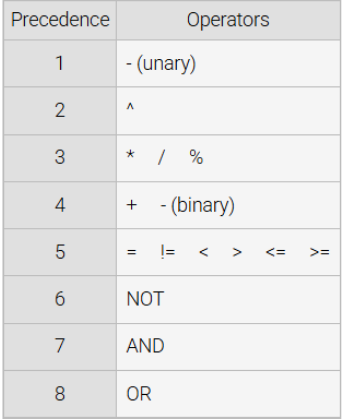<p>Determines the order in which expressions are evaluated.</p>
